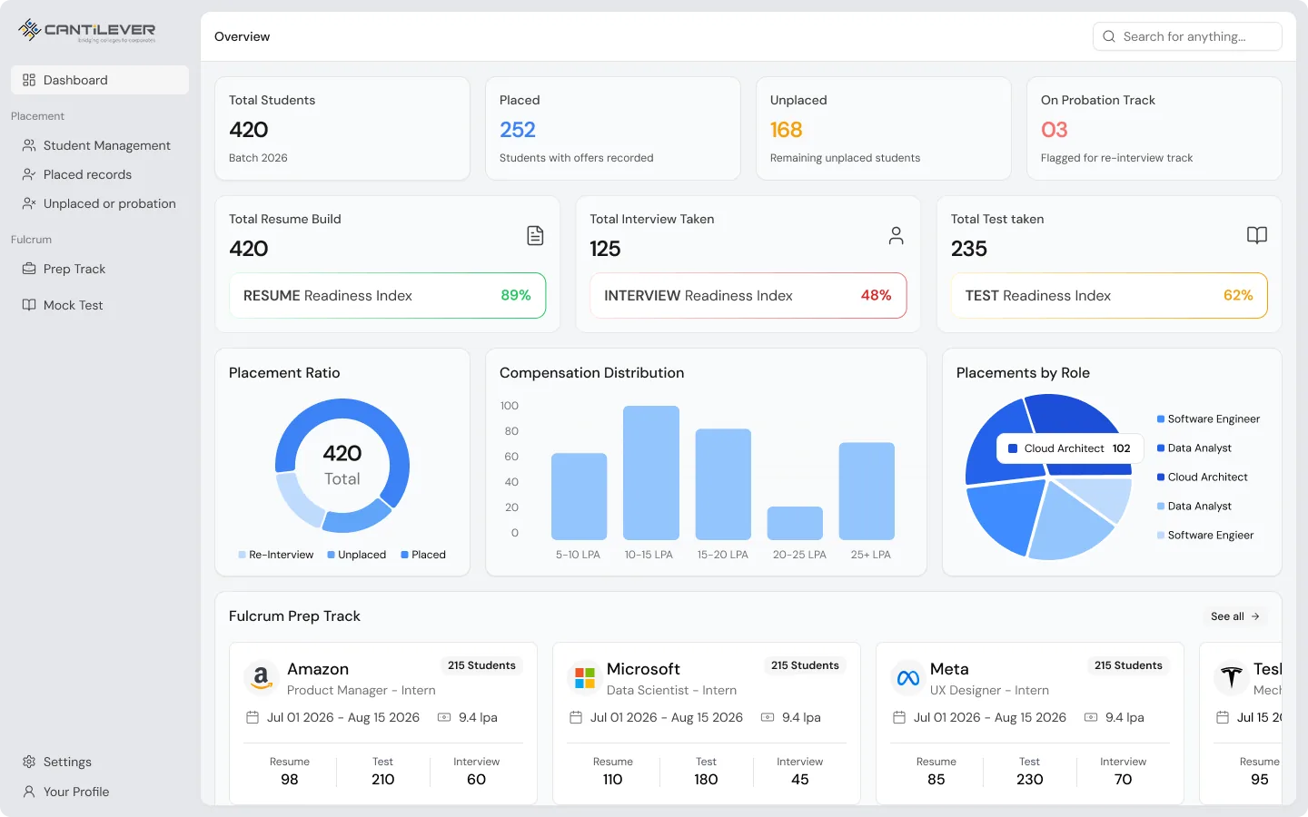 The Fulcrum college overview dashboard: batch counts, resume, test and interview readiness indices, placement ratio, compensation distribution and placements by role charts, and the live prep track cards.