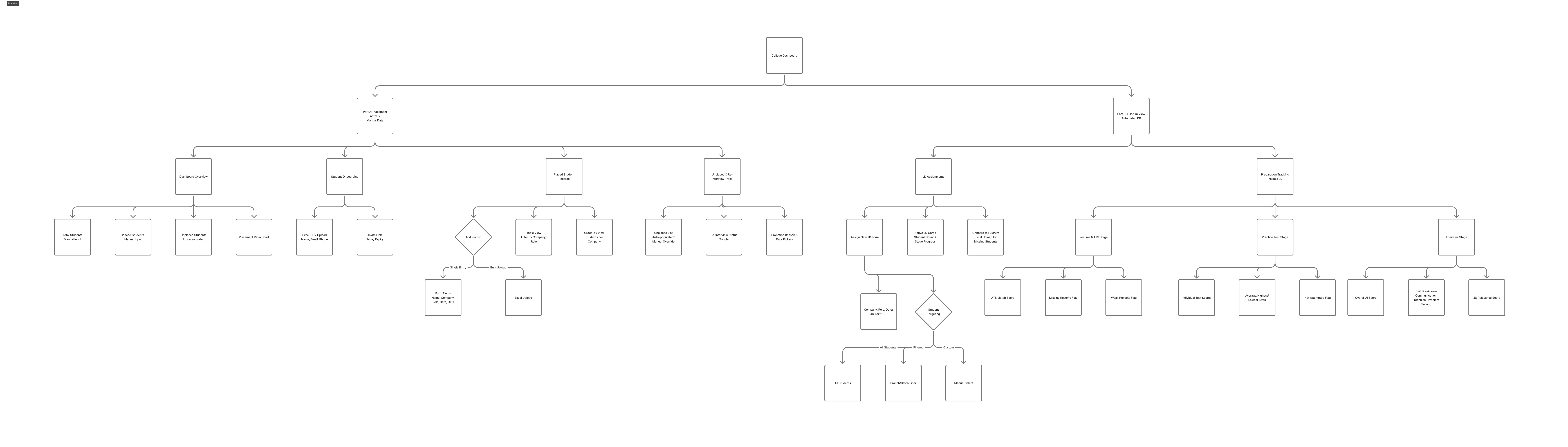 A first-draft information architecture for the College Dashboard: a tree that splits into Part A, Placement Activity with manual data, and Part B, the Fulcrum View, an automated database for JD assignments and preparation tracking across resume, test, and interview stages.