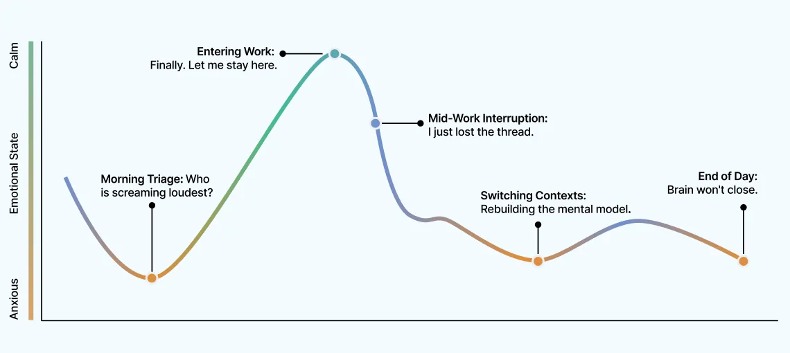 An emotional journey curve across a workday: anxious at morning triage, calm entering work, dropping at mid-work interruption, low through context switching, and low again at end of day.
